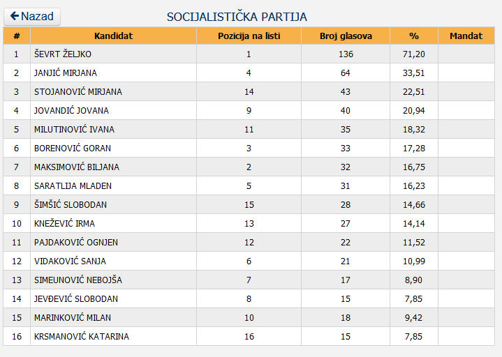 13 Screenshot_2020-12-05 Centralna izborna komisija BiH - Lokalni izbori 2020 godine - Utvrđeni rezultati - OV SO GV SG SD - V[...]