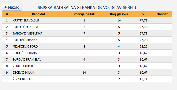 14 Screenshot_2020-12-05 Centralna izborna komisija BiH - Lokalni izbori 2020 godine - Utvrđeni rezultati - OV SO GV SG SD - V[...]