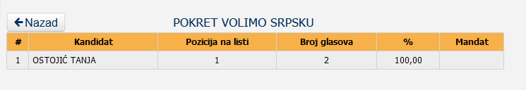 17 Screenshot_2020-12-05 Centralna izborna komisija BiH - Lokalni izbori 2020 godine - Utvrđeni rezultati - OV SO GV SG SD - V[...]