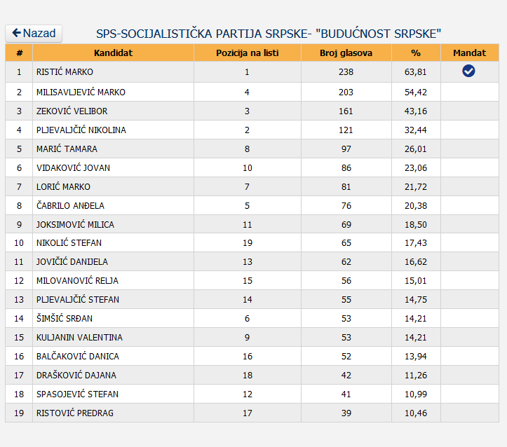 5 Screenshot_2020-12-05 Centralna izborna komisija BiH - Lokalni izbori 2020 godine - Utvrđeni rezultati - OV SO GV SG SD - V[...]