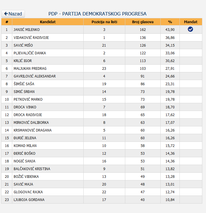 6 Screenshot_2020-12-05 Centralna izborna komisija BiH - Lokalni izbori 2020 godine - Utvrđeni rezultati - OV SO GV SG SD - V[...]