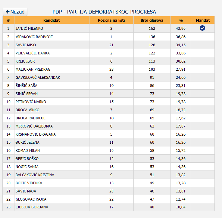 7 Screenshot_2020-12-05 Centralna izborna komisija BiH - Lokalni izbori 2020 godine - Utvrđeni rezultati - OV SO GV SG SD - V[...]