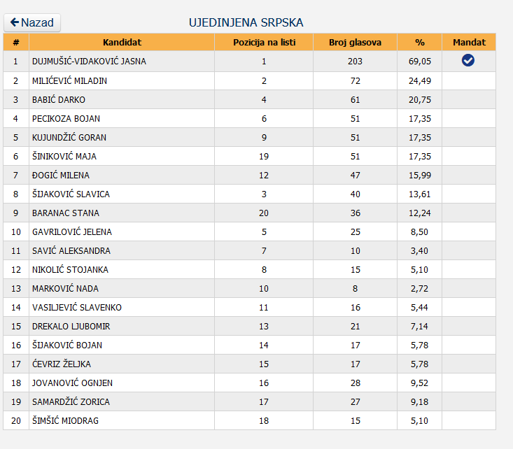 9 Screenshot_2020-12-05 Centralna izborna komisija BiH - Lokalni izbori 2020 godine - Utvrđeni rezultati - OV SO GV SG SD - V[...]