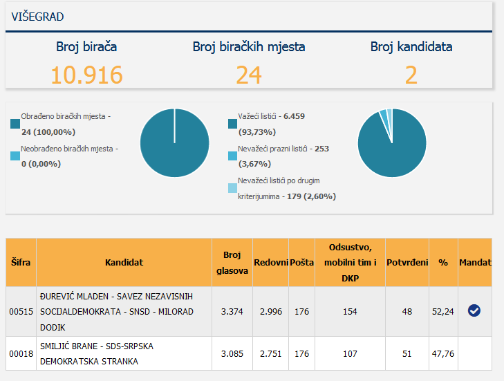 Screenshot_2020-12-05 Centralna izborna komisija BiH - Lokalni izbori 2020 godine - Utvrđeni rezultati - NAČELNIK GRADONAČE[...]