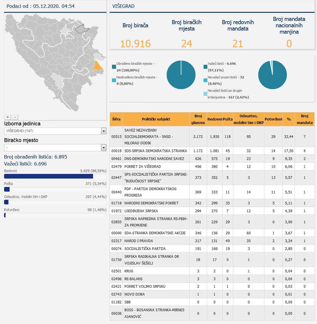 Screenshot_2020-12-05 Centralna izborna komisija BiH - Lokalni izbori 2020 godine - Utvrđeni rezultati - OV SO GV SG SD - V[...]
